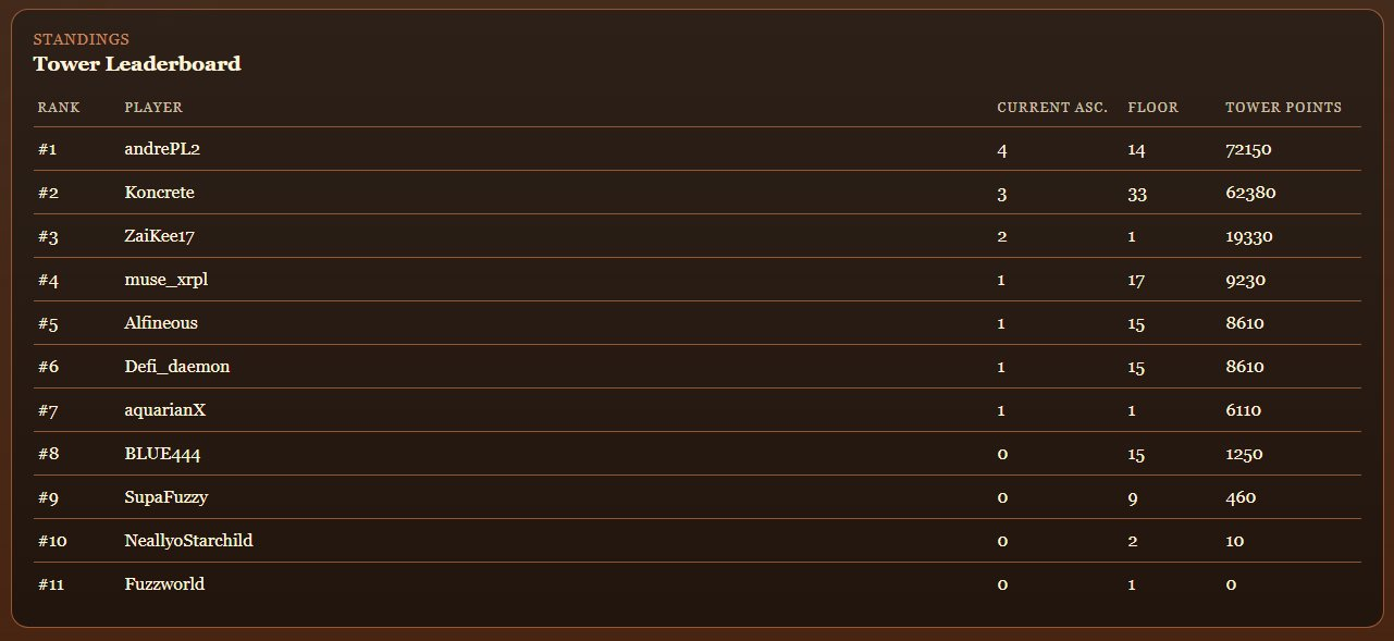 Fuzzy Tower leaderboard standings
